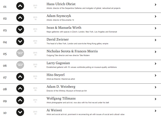 100 самых влиятельных людей в мировом арт-бизнесе