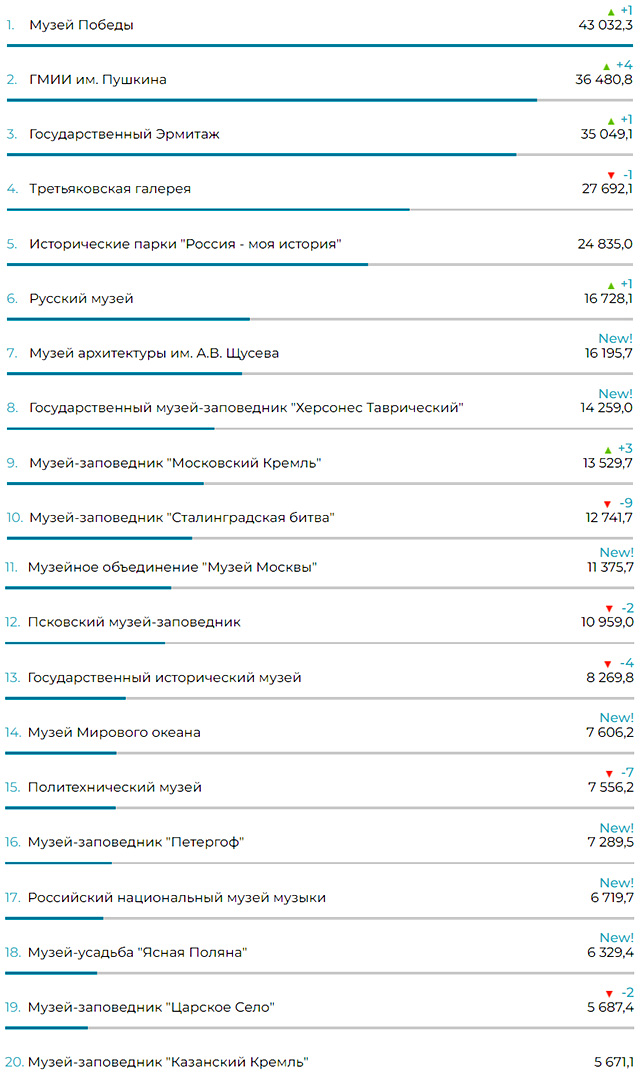 Рейтинг российских музеев за март 2023 года